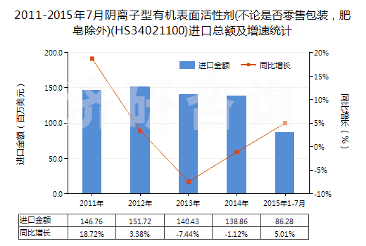 2011-2015年7月陰離子型有機(jī)表面活性劑(不論是否零售包裝，肥皂除外)(HS34021100)進(jìn)口總額及增速統(tǒng)計(jì)